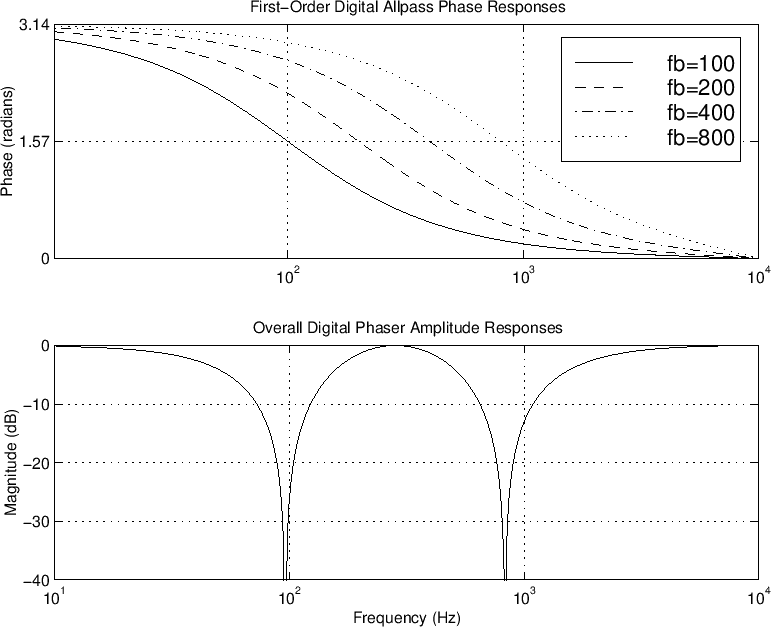 $\displaystyle p_d\isdefs \frac{c-\omega_b}{c+\omega_b}
\eqsp \frac{1-\tan(\omega_bT/2)}{1+\tan(\omega_bT/2)}
\;\approx\; \frac{1-\omega_bT/2}{1+\omega_bT/2}
\;\approx\; 1-\omega_bT.
$