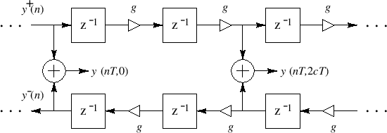 \begin{eqnarray*}
y(t_n,x_m) &=& e^{-{\left(\mu/2\epsilon \right)}{x_m/c}} y_r\left(t_n-{x_m/c}\right)
+ e^{{\left(\mu/2\epsilon \right)}{x_m/c}} y_l\left(t_n+{x_m/c}\right)\\
&=& e^{-{\left(\mu/2\epsilon \right)}{mX/c}} y_r\left(nT-{mX/c}\right)
+ e^{{\left(\mu/2\epsilon \right)}{mX/c}} y_l\left(nT+{mX/c}\right)\\
&=& e^{-{\mu mT/2\epsilon }} y_r\left[(n-m)T\right]
+ e^{ {\mu mT/2\epsilon }} y_l\left[(n+m)T\right]\\
&=& \left(e^{-{\mu T/2\epsilon }}\right)^m y^{+}(n-m)
+ \left(e^{ {\mu T/2\epsilon }}\right)^m y^{-}(n+m) \\
&\isdef & g^{m} y^{+}(n-m) + g^{-m} y^{-}(n+m).
\end{eqnarray*}