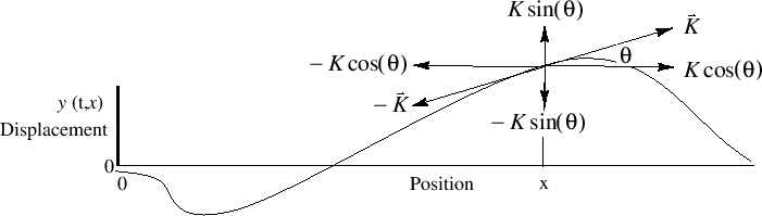 $\displaystyle y(t,x) \eqsp \int_0^{x} y'(t,\xi)d\xi
\eqsp -\frac{1}{c}\int_0^{x} \left[v_r(t-\xi/c) - v_l(t+\xi/c)\right]d\xi,
$