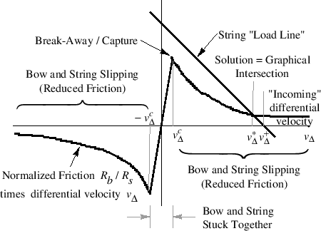 \includegraphics[width=4in]{eps/fBowFrictionCurve}