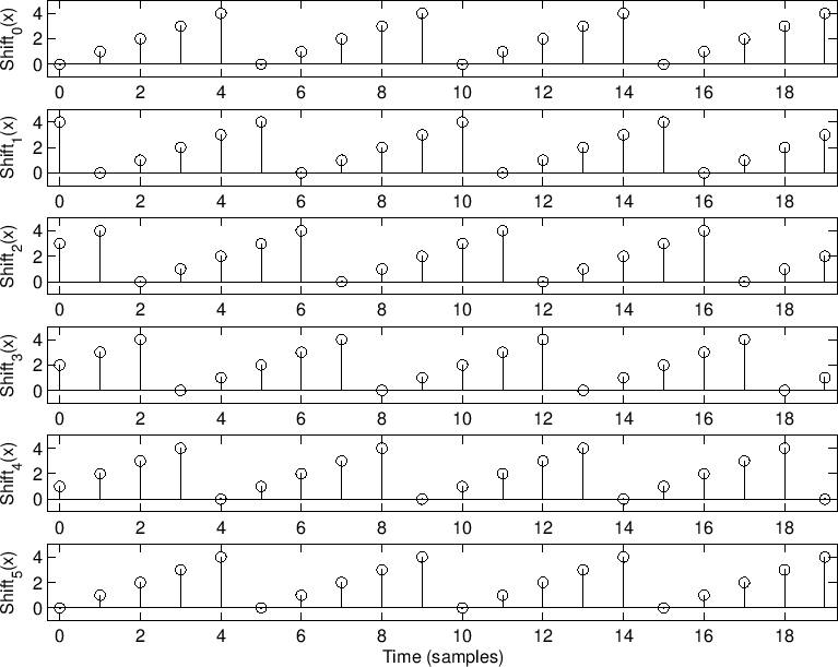 $\displaystyle \hbox{\sc Shift}_{\Delta,n}(x) \isdef x(n-\Delta), \quad \Delta\in\mathbb{Z},
$