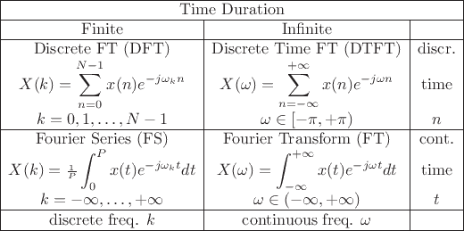 \begin{table}\begin{center}
\begin{displaymath}
\begin{array}{\vert c\vert c\vert c\vert}
\hline
\multicolumn{3}{\vert c\vert}{\hbox{Time Duration}} \\
\hline
\hbox{Finite} & \hbox{Infinite} & \\
\hline
\hbox{Discrete FT (DFT)} & \hbox{Discrete Time FT (DTFT)}
& \hbox{discr.}
\\
X(k)=\displaystyle\sum_{n=0}^{N-1} x(n)e^{-j\omega_k n}
& \displaystyle
X(\omega)=\displaystyle\sum_{n=-\infty}^{+\infty} x(n)e^{-j\omega n}
& \hbox{time}
\\
k=0,1, \dots, N-1
& \omega \in [ - \pi, +\pi )
& \hbox{$n$}
\\
\hline
\hbox{Fourier Series (FS)} & \hbox{Fourier Transform (FT)}
& \hbox{cont.}
\\
X(k)={\scriptstyle\frac{1}{P}}
\displaystyle\int_0^Px(t)e^{-j\omega_kt}dt
& X(\omega)= \displaystyle\int_{-\infty}^{+\infty}x(t)e^{-j\omega t} dt
& \hbox{time}
\\
k = - \infty, \ldots, +\infty
& \omega \in ( - \infty, +\infty)
& \hbox{$t$}
\\
\hline
\hbox{discrete freq. } k & \hbox{continuous freq. } \omega & \\
\hline
\end{array}\end{displaymath}
\end{center}
\end{table}