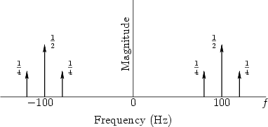 \begin{figure}\input fig/sineamgfd.pstex_t
\end{figure}