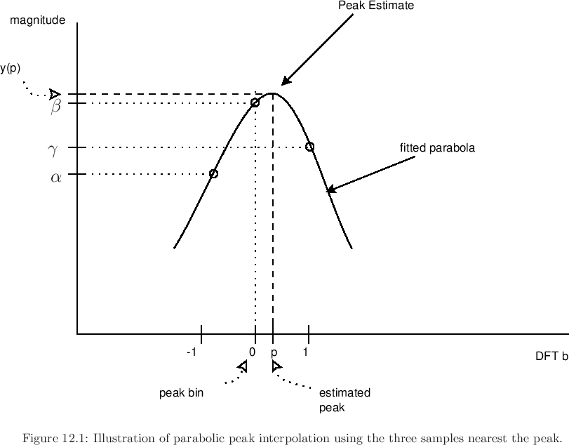 \begin{psfrags}
% latex2html id marker 17202\psfrag{a} []{ \Large$ \alpha $}\psfrag{b} []{ \Large$ \beta $}\psfrag{g} []{ \Large$ \gamma $\ }\begin{figure}[htbp]
\includegraphics[width=\textwidth ]{eps/parabola}
\caption{Illustration of
parabolic peak interpolation using the three samples nearest the peak.}
\end{figure}
\end{psfrags}