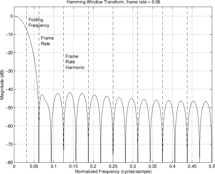 \includegraphics[width=\textwidth ]{eps/windowTransformHammingC}