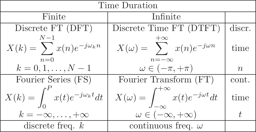 Fourier Transforms And Theorems