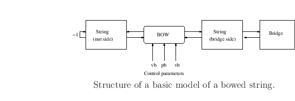 \begin{center}
\epsfig{file=eps/modelb.eps,width=10cm} \\
Structure of a basic model of a bowed string.
\end{center}