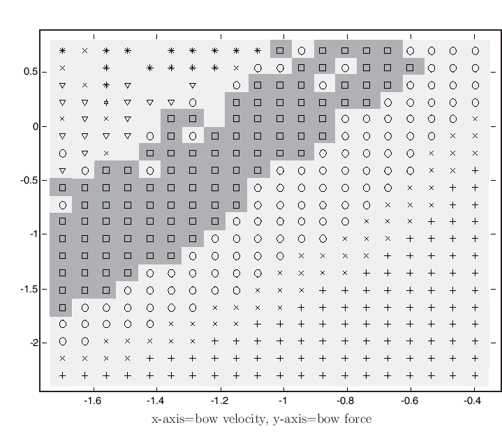 \begin{center}
\epsfig{file=eps/model3vf.eps,width=6in} \\
x-axis=bow velocity, y-axis=bow force
\end{center}