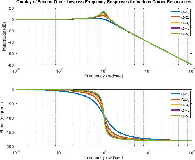 Bode plots for various second-order Butterworth filters