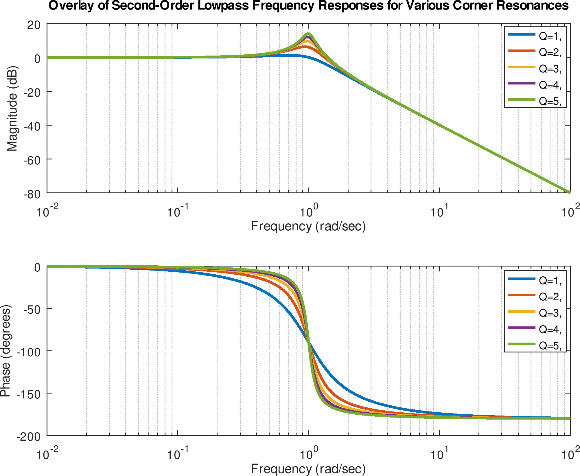 Bode Plots for Second-Order Lowpass Filters with Corner Resonance