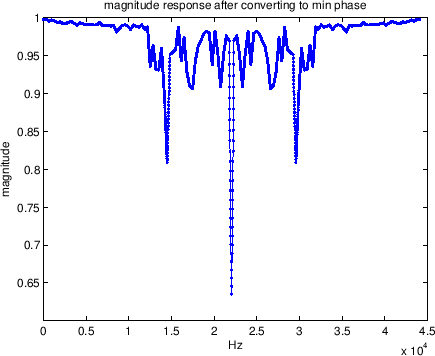 \resizebox{4.3in}{!}{\includegraphics{\figdir /06-05-22-05-desired-mag-response-conv-min-phase.eps}}