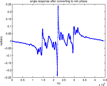 \resizebox{4.3in}{!}{\includegraphics{\figdir /06-05-22-06-desired-ang-response-conv-min-phase.eps}}