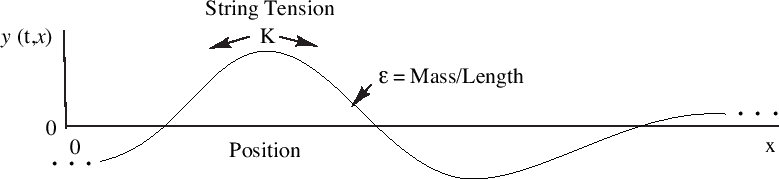 $ k=2\pi/\lambda$