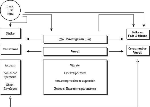 The Influence of Text in Computer Music Composition