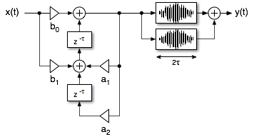 SC Reverb with 2nd-order comb filter