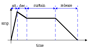 Figure 13: A Typical Envelope Generator (EG)